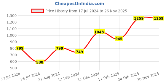 tatacliq.com Layers Roma Abstract Brown 120 TC Cotton Queen Bed Sheet with 2 Pillow Covers layers Price History Graph from 17 Jul 2024 to 26 Nov 2025