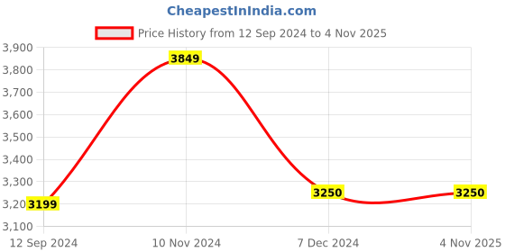 tatacliq.com Layers Roma Floral Yellow 120 TC Cotton King Bedding Set layers Price History Graph from 12 Sep 2024 to 3 Nov 2025