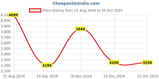 tatacliq.com Layers Roma Stripes Beige 120 TC Cotton King Bedding Set layers Price History Graph from 21 Aug 2024 to 24 Oct 2025