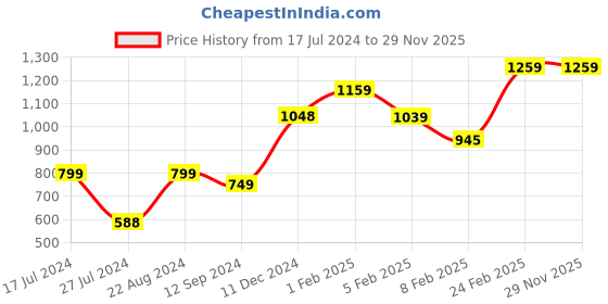 tatacliq.com Layers Roma Stripes Yellow 120 TC Cotton Queen Bed Sheet with 2 Pillow Covers layers Price History Graph from 17 Jul 2024 to 29 Nov 2025