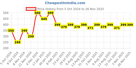 tatacliq.com Layers Rose Bloom 85 GSM Micro Satin Silk Pillow Covers - Set of 2 layers Price History Graph from 5 Oct 2024 to 25 Nov 2025