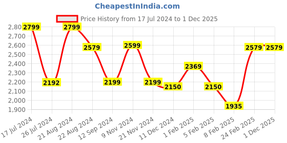 tatacliq.com Layers Savona Solid Red Cotton Queen Comforter layers Price History Graph from 17 Jul 2024 to 1 Dec 2025