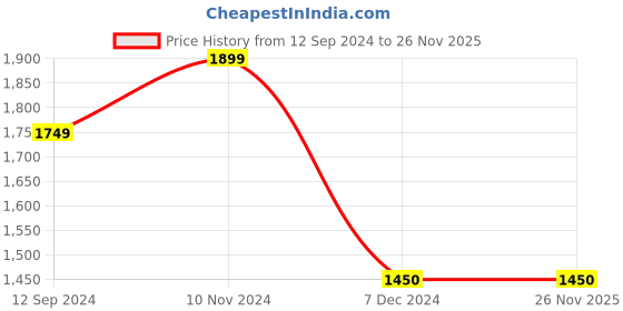 tatacliq.com Layers Savona Solid White Cotton Single Comforter layers Price History Graph from 12 Sep 2024 to 26 Nov 2025