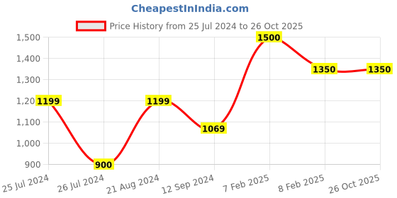 tatacliq.com Layers Siena Orange Cotton 225 TC Double Flat Bed Sheet With 2 Pillow Covers layers Price History Graph from 25 Jul 2024 to 26 Oct 2025