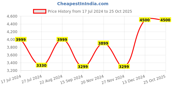 tatacliq.com Layers Siena Printed Blue 225 TC Cotton Queen Bedding Set layers Price History Graph from 17 Jul 2024 to 25 Oct 2025