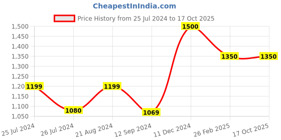 tatacliq.com Layers Siena Printed Brown 225 TC Cotton Double Bed Sheet with 2 Pillow Covers layers Price History Graph from 25 Jul 2024 to 16 Oct 2025
