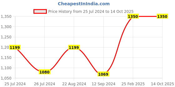tatacliq.com Layers Siena Printed Orange 225 TC Cotton Double Bed Sheet with 2 Pillow Covers layers Price History Graph from 25 Jul 2024 to 14 Oct 2025