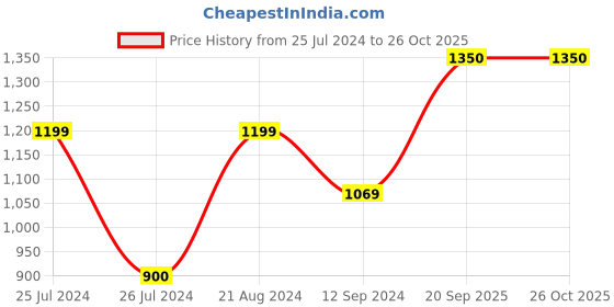 tatacliq.com Layers Siena Printed Pink 225 TC Cotton Double Bed Sheet with 2 Pillow Covers layers Price History Graph from 25 Jul 2024 to 26 Oct 2025
