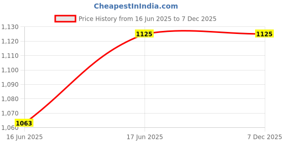 tatacliq.com Layers Tivoli Floral Beige 104 TC Cotton King Bed Sheet with 2 Pillow Covers layers Price History Graph from 16 Jun 2025 to 7 Dec 2025
