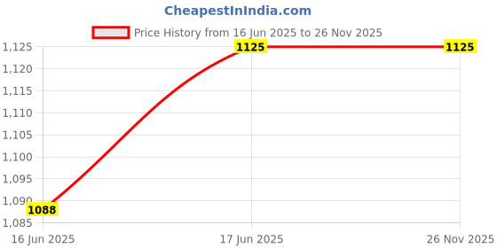 tatacliq.com Layers Tivoli Floral Blue 104 TC Cotton King Bed Sheet with 2 Pillow Covers layers Price History Graph from 16 Jun 2025 to 25 Nov 2025