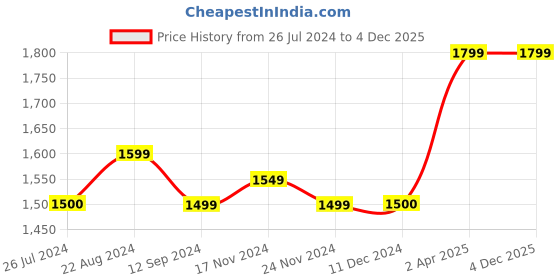 tatacliq.com Layers Tropical Fever Geometric Green 144 TC Cotton King Bed Sheet with 2 Pillow Covers layers Price History Graph from 26 Jul 2024 to 3 Dec 2025
