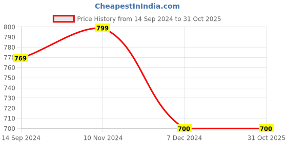 tatacliq.com Layers Tropical Fever Nature Blue 144 TC Cotton Single Bed Sheet with 1 Pillow Cover layers Price History Graph from 14 Sep 2024 to 31 Oct 2025