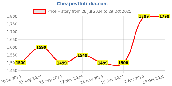 tatacliq.com Layers Tropical Fever Nature Green 144 TC Cotton King Bed Sheet with 2 Pillow Covers layers Price History Graph from 26 Jul 2024 to 28 Oct 2025