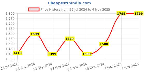tatacliq.com Layers Tropical Fever Nature Orange 144 TC Cotton King Bed Sheet with 2 Pillow Covers layers Price History Graph from 26 Jul 2024 to 3 Nov 2025