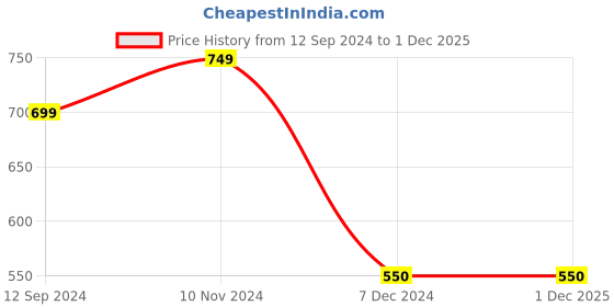 tatacliq.com Layers Turin Brown Cotton 104 TC Single Flat Bed Sheet With 1 Pillow Cover layers Price History Graph from 12 Sep 2024 to 30 Nov 2025