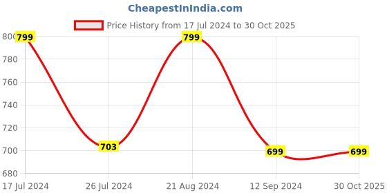 tatacliq.com Layers Turin Geometric Beige 104 TC Cotton Single Bed Sheet with 1 Pillow Cover layers Price History Graph from 17 Jul 2024 to 30 Oct 2025