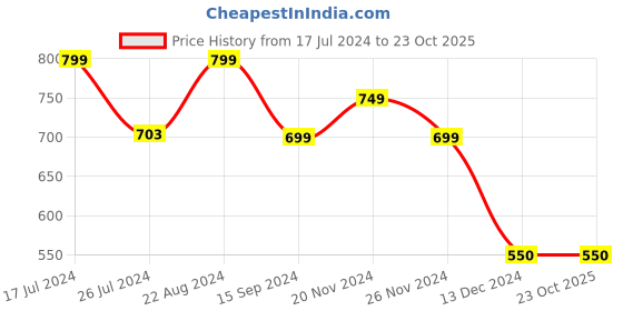 tatacliq.com Layers Turin Printed Brown 104 TC Cotton Single Bed Sheet with 1 Pillow Cover layers Price History Graph from 17 Jul 2024 to 23 Oct 2025