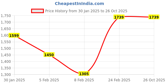 tatacliq.com Layers Turquoise Cotton Floral King Bedsheet With 2 Pillow Covers layers Price History Graph from 30 Jan 2025 to 26 Oct 2025