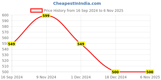 tatacliq.com Layers Tuscany 3 Floral Ochre 104 TC Cotton Single Bed Sheet with 1 Pillow Cover layers Price History Graph from 16 Sep 2024 to 4 Nov 2025