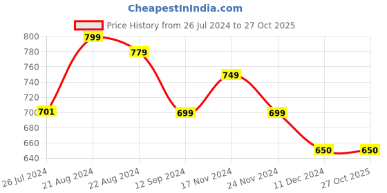 tatacliq.com Layers Tuscany Blue Cotton 104 TC Single Flat Bed Sheet With 1 Pillow Cover layers Price History Graph from 26 Jul 2024 to 27 Oct 2025