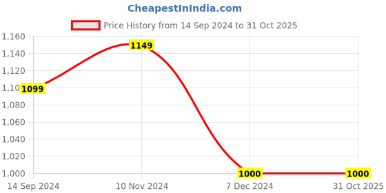 tatacliq.com Layers Tuscany Floral Grey 104 TC Cotton Double Bed Sheet with 2 Pillow Covers layers Price History Graph from 14 Sep 2024 to 30 Oct 2025