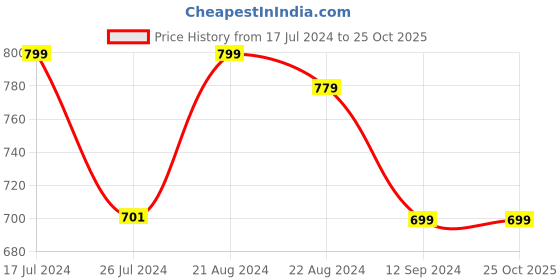 tatacliq.com Layers Tuscany Grey Cotton 104 TC Single Flat Bed Sheet With 1 Pillow Cover layers Price History Graph from 17 Jul 2024 to 25 Oct 2025