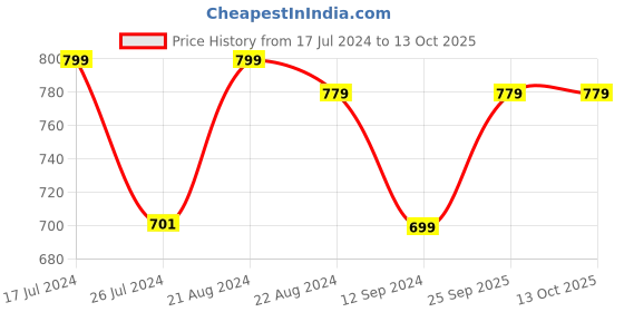 tatacliq.com Layers Tuscany Grey Cotton 104 TC Single Flat Bed Sheet With 1 Pillow Cover layers Price History Graph from 17 Jul 2024 to 13 Oct 2025