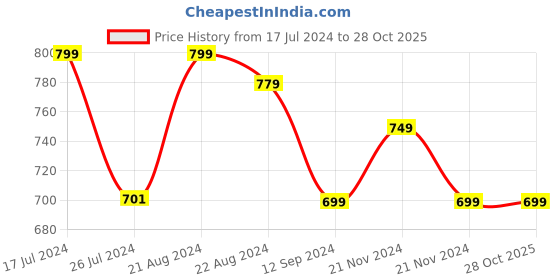 tatacliq.com Layers Tuscany Orange Cotton 104 TC Single Flat Bed Sheet With 1 Pillow Cover layers Price History Graph from 17 Jul 2024 to 28 Oct 2025