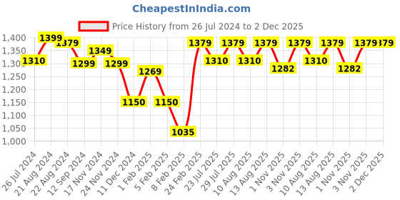 tatacliq.com Layers Tuscany Printed Beige 104 TC Cotton King Bed Sheet with 2 Pillow Covers layers Price History Graph from 26 Jul 2024 to 2 Dec 2025