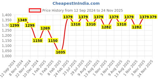 tatacliq.com Layers Tuscany Printed Blush 104 TC Cotton King Bed Sheet with 2 Pillow Covers layers Price History Graph from 12 Sep 2024 to 24 Nov 2025