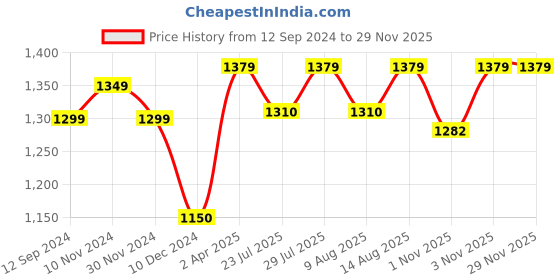tatacliq.com Layers Tuscany Printed Brown 104 TC Cotton King Bed Sheet with 2 Pillow Covers layers Price History Graph from 12 Sep 2024 to 28 Nov 2025