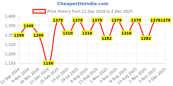 tatacliq.com Layers Tuscany Printed Brown 104 TC Cotton King Bed Sheet with 2 Pillow Covers layers Price History Graph from 12 Sep 2024 to 5 Dec 2025
