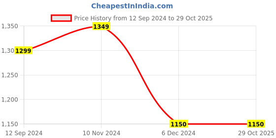 tatacliq.com Layers Tuscany Printed Green 104 TC Cotton King Bed Sheet with 2 Pillow Covers layers Price History Graph from 12 Sep 2024 to 29 Oct 2025
