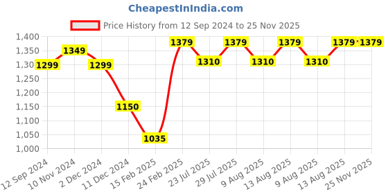 tatacliq.com Layers Tuscany Printed Grey 104 TC Cotton King Bed Sheet with 2 Pillow Covers layers Price History Graph from 12 Sep 2024 to 24 Nov 2025