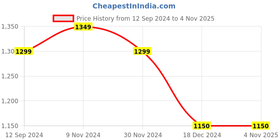 tatacliq.com Layers Tuscany Printed Grey 104 TC Cotton King Bed Sheet with 2 Pillow Covers layers Price History Graph from 12 Sep 2024 to 3 Nov 2025