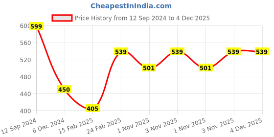 tatacliq.com Layers Tuscany Printed Light Blue 104 TC Cotton Single Bed Sheet with 1 Pillow Cover layers Price History Graph from 12 Sep 2024 to 4 Dec 2025