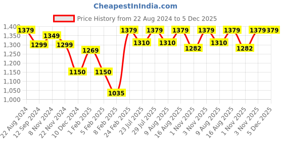 tatacliq.com Layers Tuscany Printed Orange 104 TC Cotton King Bed Sheet with 2 Pillow Covers layers Price History Graph from 22 Aug 2024 to 5 Dec 2025