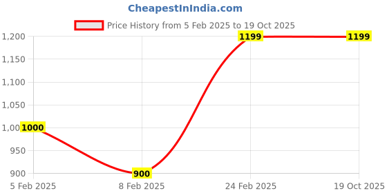 tatacliq.com Layers Tuscany Stripes Brown 104 TC Cotton Double Bed Sheet with 2 Pillow Covers layers Price History Graph from 5 Feb 2025 to 18 Oct 2025