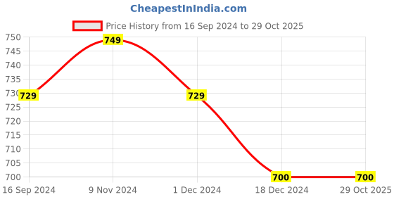 tatacliq.com Layers Tuscany Stripes Grey 104 TC Cotton Queen Bed Sheet with 2 Pillow Covers layers Price History Graph from 16 Sep 2024 to 29 Oct 2025