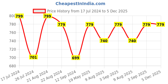 tatacliq.com Layers Tuscany Yellow Cotton 104 TC Single Flat Bed Sheet With 1 Pillow Cover layers Price History Graph from 17 Jul 2024 to 4 Dec 2025