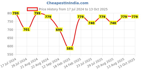 tatacliq.com Layers Tuscany Yellow Cotton 104 TC Single Flat Bed Sheet With 1 Pillow Cover layers Price History Graph from 17 Jul 2024 to 11 Oct 2025