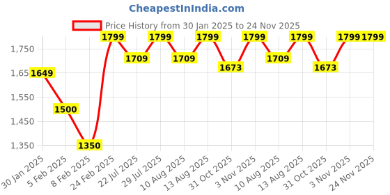 tatacliq.com Layers White Cotton Floral King Bedsheet With 2 Pillow Covers layers Price History Graph from 30 Jan 2025 to 24 Nov 2025