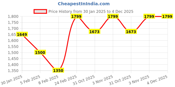 tatacliq.com Layers Yellow Cotton Floral King Bedsheet With 2 Pillow Covers layers Price History Graph from 30 Jan 2025 to 4 Dec 2025
