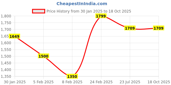 tatacliq.com Layers Yellow Cotton Floral King Bedsheet With 2 Pillow Covers layers Price History Graph from 30 Jan 2025 to 18 Oct 2025