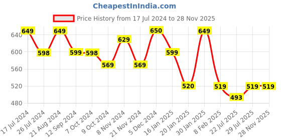 tatacliq.com Layers Zen Collection 225TC Peach Paisley King Size FlatBedsheet Set layers Price History Graph from 17 Jul 2024 to 28 Nov 2025