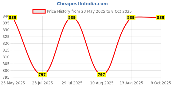 tatacliq.com Layers Zen Collection 225TC White Checkered King Size FlatBedsheet Set layers Price History Graph from 23 May 2025 to 8 Oct 2025