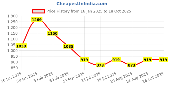 tatacliq.com Layers Zen Multicolor Cotton Blend 225 TC Floral Bedsheets layers Price History Graph from 16 Jan 2025 to 17 Oct 2025