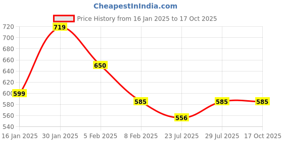 tatacliq.com Layers Zen Multicolor Cotton Blend 225 TC Floral Bedsheets layers Price History Graph from 16 Jan 2025 to 16 Oct 2025