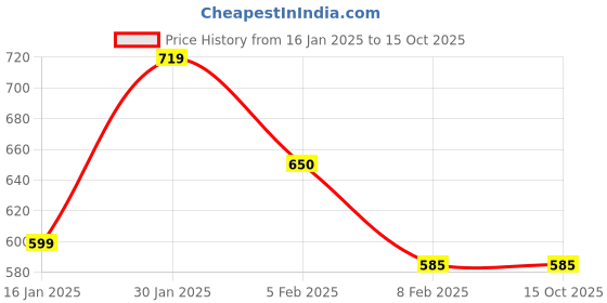 tatacliq.com Layers Zen Multicolor Cotton Blend 225 TC Floral Bedsheets layers Price History Graph from 16 Jan 2025 to 14 Oct 2025