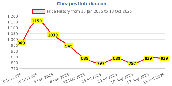 tatacliq.com Layers Zen Multicolor Cotton Blend 225 TC Floral Bedsheets layers Price History Graph from 16 Jan 2025 to 12 Oct 2025